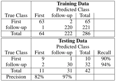 Table 1: Confusion Matrix for TREC Data