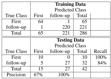 Table 2: Confusion Matrix Using Adaboosting