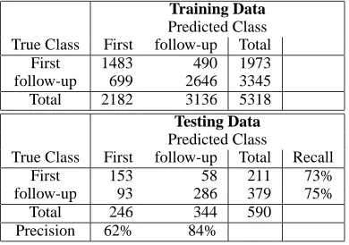 Table 3: Confusion Matrix for HandQA Data