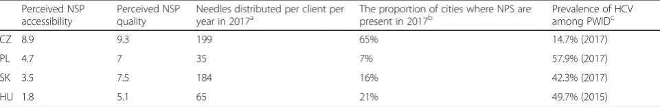 Table 1 The perceived accessibility and quality of needle exchange programmes in Visegrad countries, the number of needlesdistributed per client, the geographical coverage of NSPs and the prevalence of HCV among PWID
