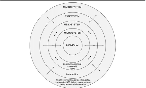 Fig. 1 The summary of the categories indicating the location of the identified structural factors within the Bronfenbrenner’s model