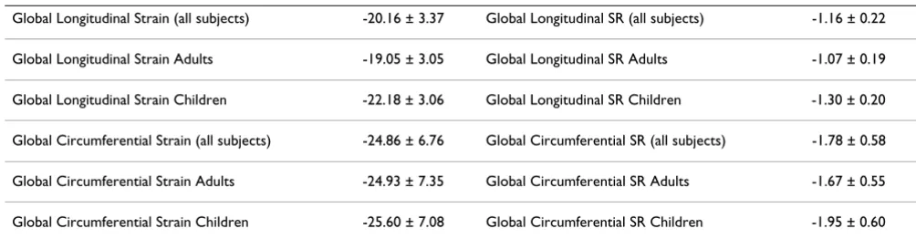 Table 3: Values of global longitudinal and circumferential Strain and SR in normal adults and children.