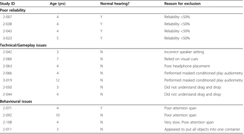 Table 2 Excluded participants and rationale