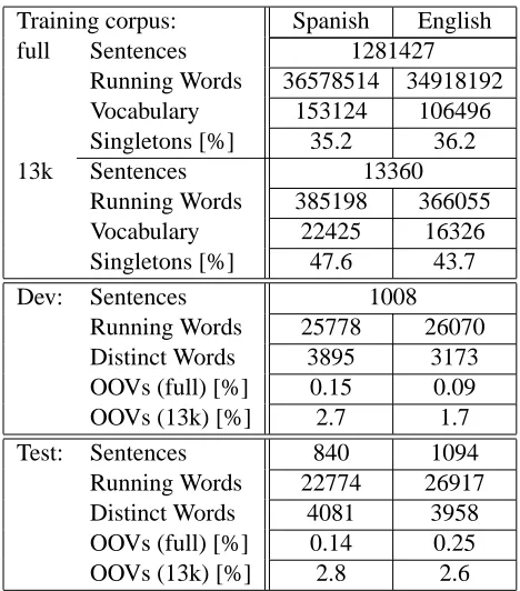 Table 1: Corpus statistics for the Spanish-EnglishEPPS task (running words include punctuationmarks)