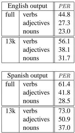 Table 4: PER [%] for different word classes