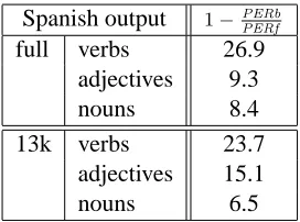 Table 5: Relative difference between PER of baseforms and PER of full forms [%] for the Spanishoutput