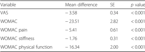 Fig. 1 Change of VAS and WOMAC 24 weeks after PRP therapy. Absolute WOMAC results (blue) and VAS results (red) were compared pre PRPtherapy and 24 weeks after PRP therapy