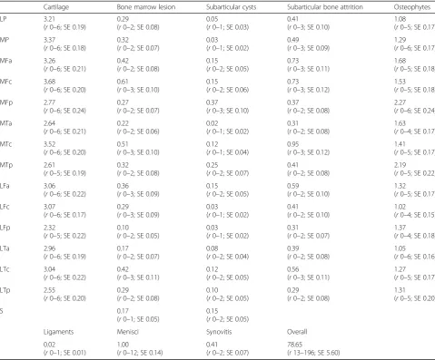 Table 3 Post-treatment changes of pain and activity level—regression analysis