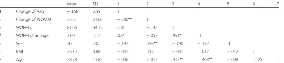 Table 4 Post-treatment changes of pain and activity level—descriptive statistics