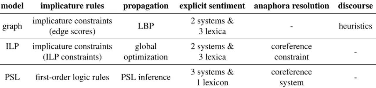 Table 2.3 The recap of Deng and Wiebe’s work on sentiment inference with emphasis on the following: dependence on existing systems for capturing explicit sentiment, usage of anaphora resolution, and focus on discourse beyond a single sentence.