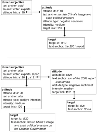 Fig. 2.3 MPQA annotation scheme. Figure from Wilson (2008).