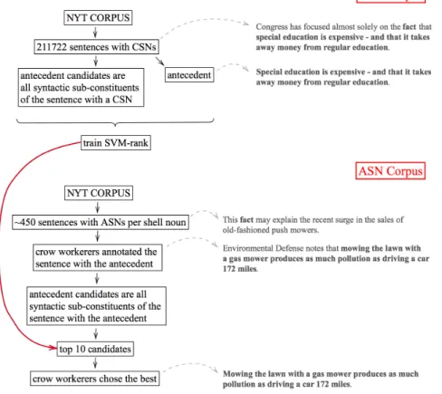 Fig. 2.4 The creation of the ANS and CSN corpora (Kolhatkar et al., 2013b).