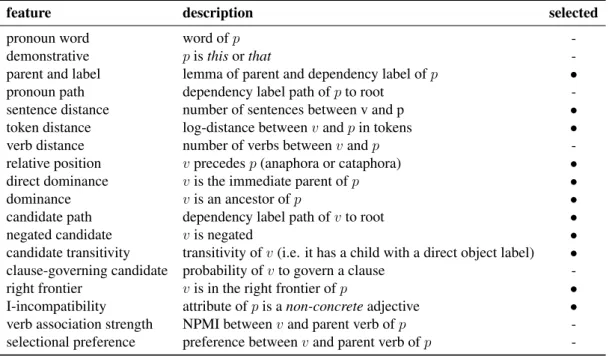 Table 2.7 Features for pronoun p and candidate v for the pronoun resolution in Jauhar et al.