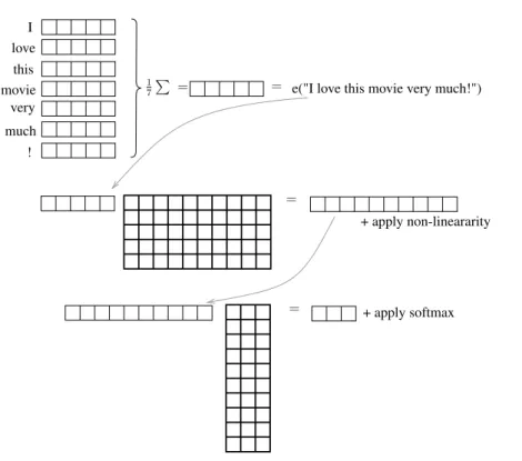 Fig. 2.5 Feed-Forward Neural Network (FFNN).
