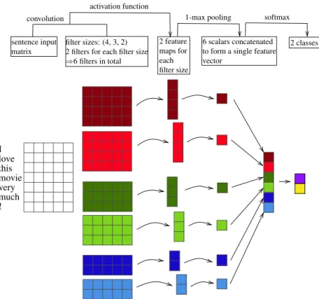 Fig. 2.7 The Convolutional Neural Network for sentence classification. Figure replicated from Zhang and Wallace (2017).