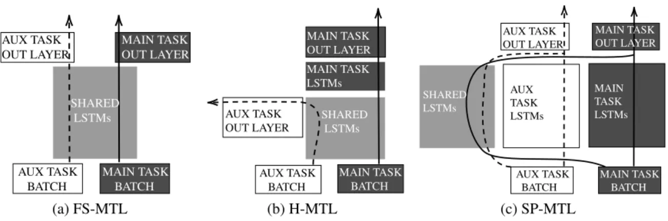 Fig. 2.8 Hard-parameter sharing architectures.