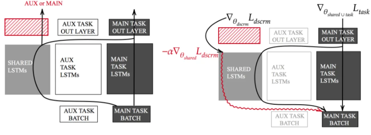 Fig. 2.9 Adversarial training of the SP-MTL model.