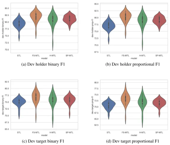 Fig. 3.1 Comparision of MTL models using violin plots.