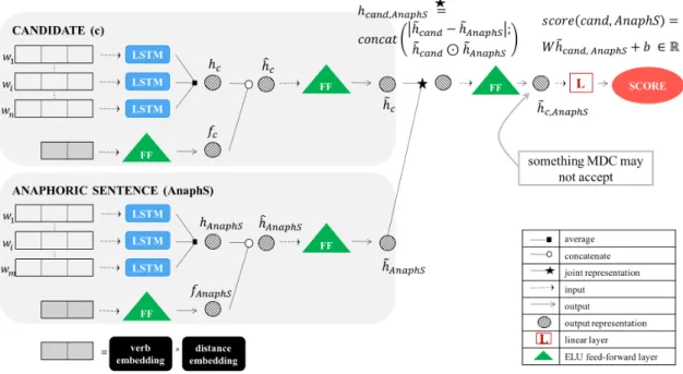 Fig. 4.1 MR-LSTM: Mention-Ranking LSTM-Siamese Neural Network.