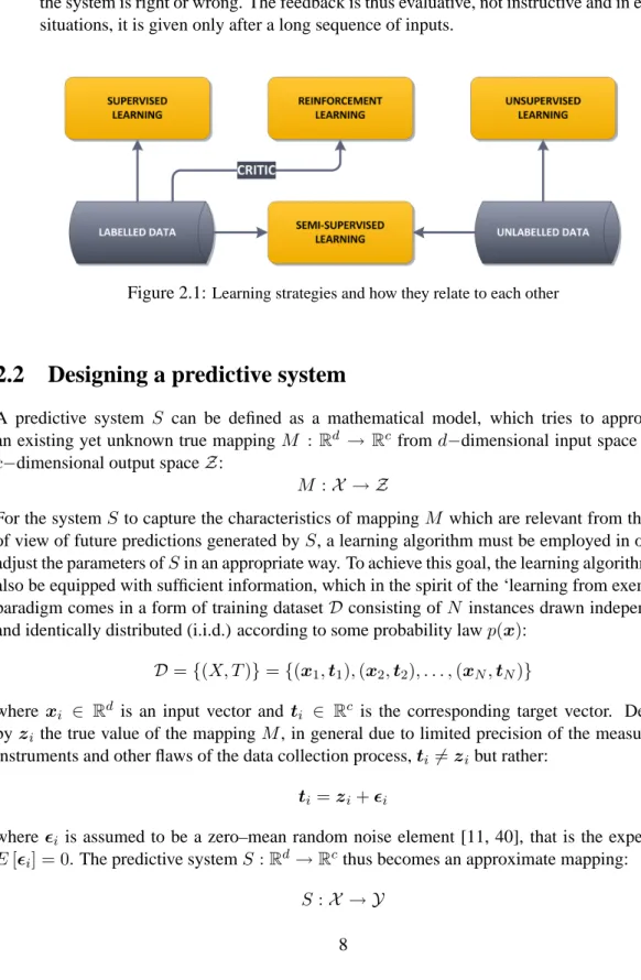 Figure 2.1: Learning strategies and how they relate to each other