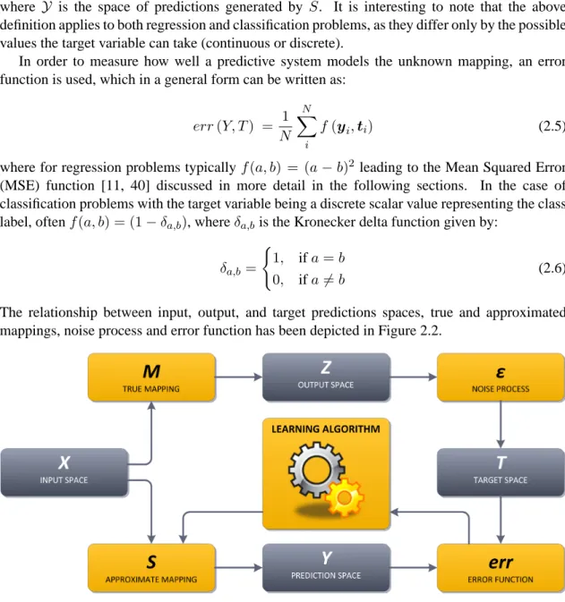 Figure 2.2: Relationship between input, output, and target predictions spaces, true and approximated mappings, noise process and error function
