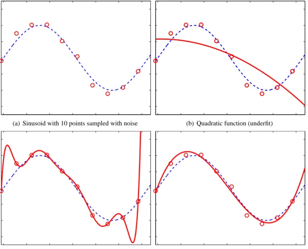 Figure 2.5: Curve fitting example