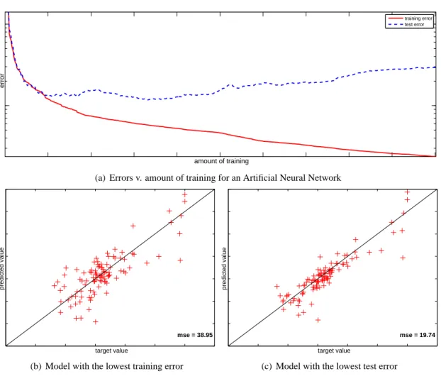 Figure 2.6: Errors as a function of the amount of training (a) and performance of models chosen on the basis of (b) training error and (c) test error