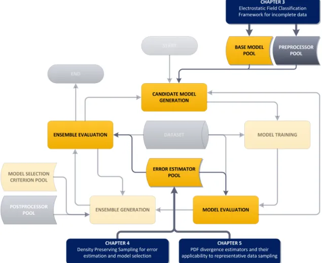 Figure 2.11: Correspondence between the generalised predictive system design cycle and physically inspired methods described in the thesis