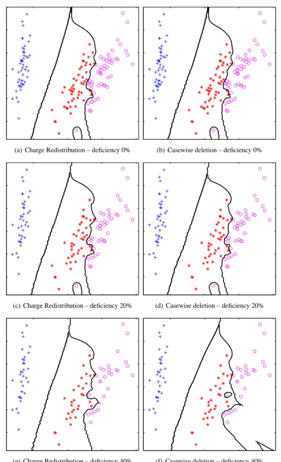 Figure 3.7: EFC decision boundaries for a 2–D PCA projection of the Iris dataset for Charge Redistribution (left column) and casewise deletion (right column) as the deficiency level increases.