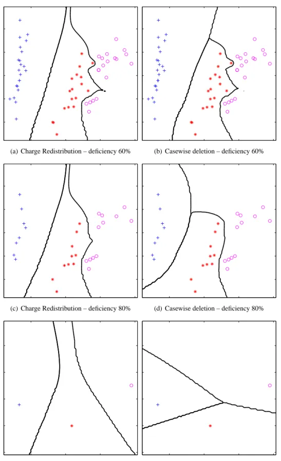 Figure 3.8: EFC decision boundaries for a 2–D PCA projection of the Iris dataset for Charge Redistribution (left column) and casewise deletion (right column) as the deficiency level increases (contd.)