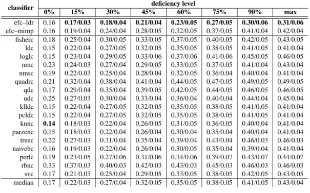 Table 3.2: Performance for incomplete test data and various deficiency levels