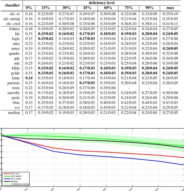 Table 3.3: Performance for incomplete training data and various deficiency levels