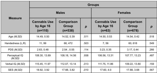 Table 2.1.1: PDS: Puberty Development Scale (Petersen et al., 1988). ESPAD: European  School Survey Project on Alcohol and Drugs (Hibell et al., 1997)