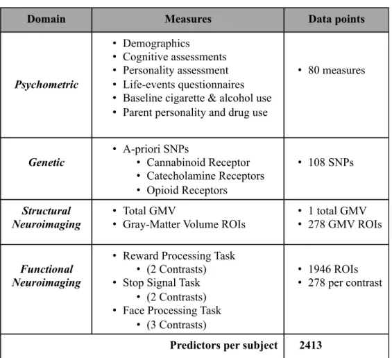 Table 2.1.2: Summary of data used in predictive modeling. A related analysis including  psychopathology  measures  was  conducted  but  did  not  improve  predictive  performance