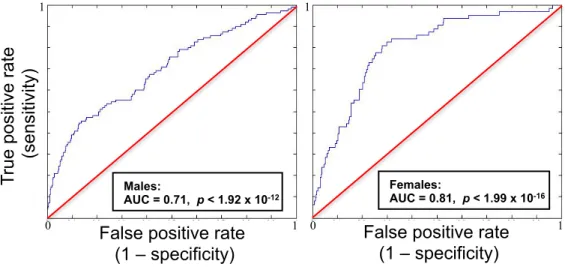 Figure 2.2.1: Visualizing the performance of the predictive model on 