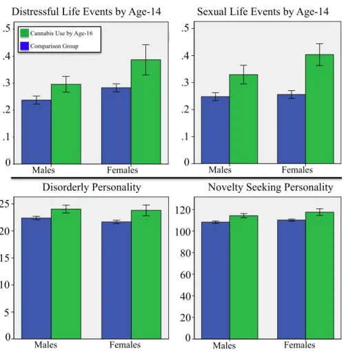 Figure  2.3.2:  Top  row:  from  the  Life  Events  Questionnaire  (LEQ,  (Newcomb  et  al.,  1981)) and represents the mean frequency of endorsing a life event pertaining to either  distressful or sexual experiences