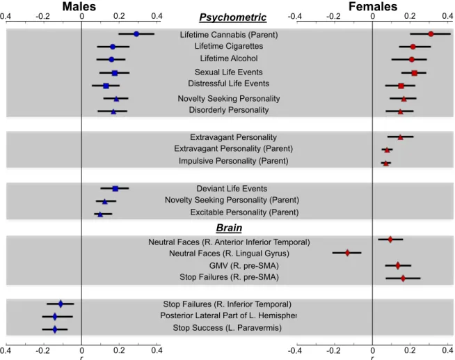 Figure  2.3.5:  Pearson’s  point-biserial  correlation  (r)  between  predictor  and  outcome