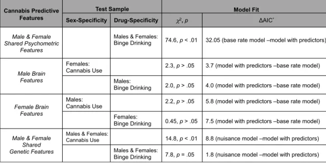 Table  2.4.1:  Features  identified  from  each  cannabis  predictive  modeling  scenario  were  used  to  probe  sex-  and  drug-specific  effects