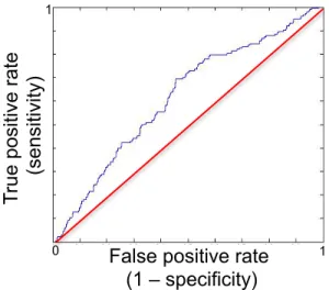 Figure  2.5.1:  Visualizing  the  performance  of  the  predictive  model  on  independent  observations
