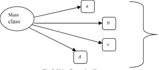 Fig. 2  Naïve Bayes classifier 