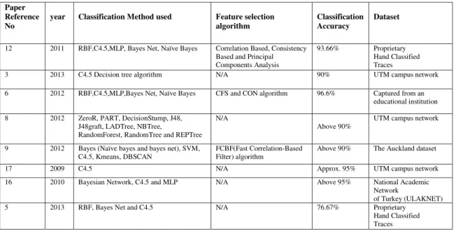 Table 1. Performance of various methods  Paper 