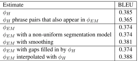 Table 1: BLEU results for 25k training sentences.