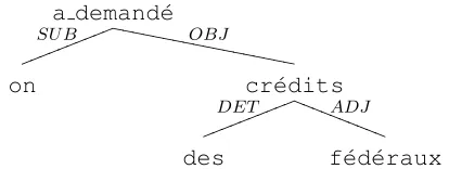 Figure 1: Parse of the sentence “on a demand´e des