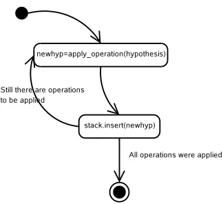 Figure 1: Flow chart associated to the expansion ofa hypothesis when using an A⋆ algorithm.