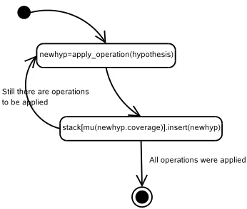 Figure 2: Flow chart associated to the expansion ofa hypothesis when using a multi-stack algorithm.