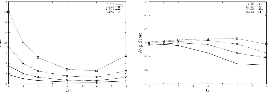 Figure 4: Average time per sentence (in secs.) and average score per sentence. The results are shown fordifferent values of Gand Sfor the EUTRANS corpus.