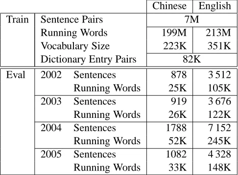 Table 1: Chinese-English NIST task: corpus statis-tics for the bilingual training data and the NIST eval-uation sets of the years 2002 to 2005.