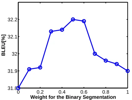 Figure 2: Translation performance as a function ofthe weight for the binary segmentation α( weightfor Champollion: 1 −α)