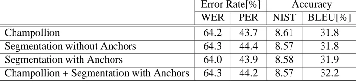 Table 3: Translation Results using Reﬁned Segmentation Methods on NIST task