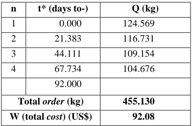 Table 1. Inventory Optimization using Consecutive Method for Malang Apple from May to July 2013 